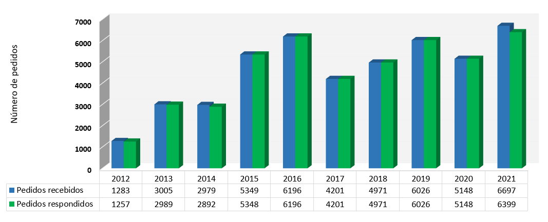 Grafico comparativo 2012 2021