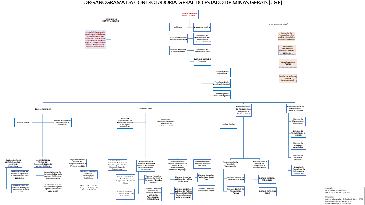 Organograma da Controladoria Geral