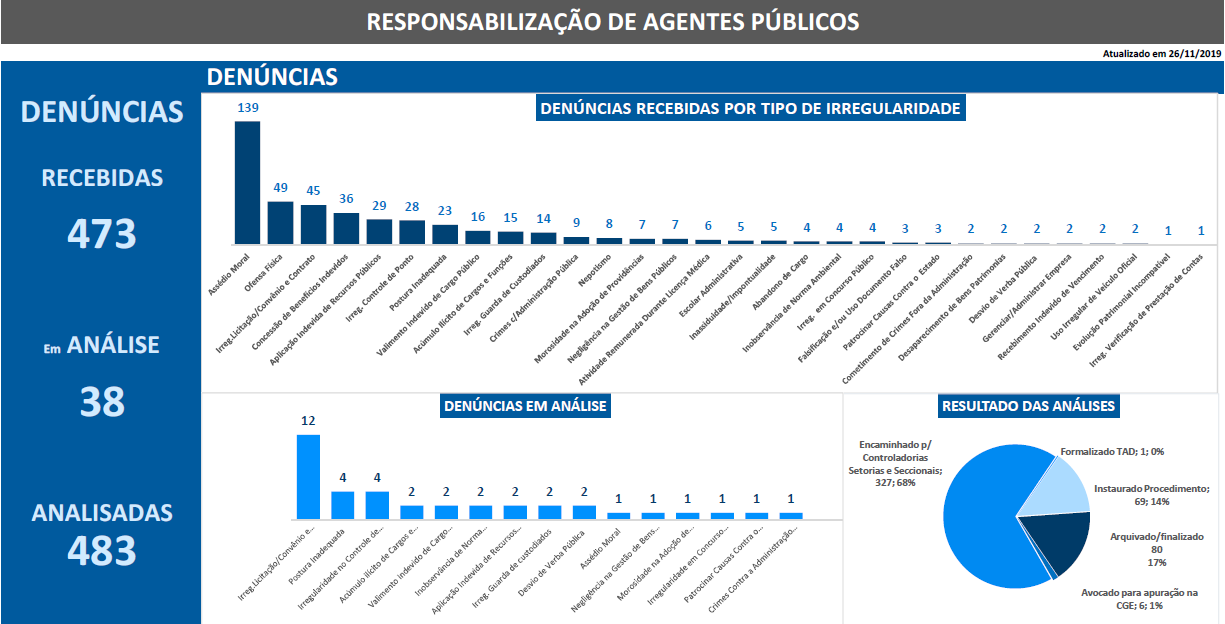 CGE pune 420 agentes públicos por irregularidades administrativas em 2019