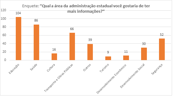 Enquete termina com mais de 400 votos