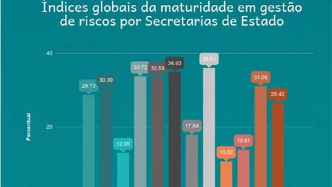 CGE conclui pesquisa e vai auxiliar a implementação da gestão de riscos nos órgãos do Estado