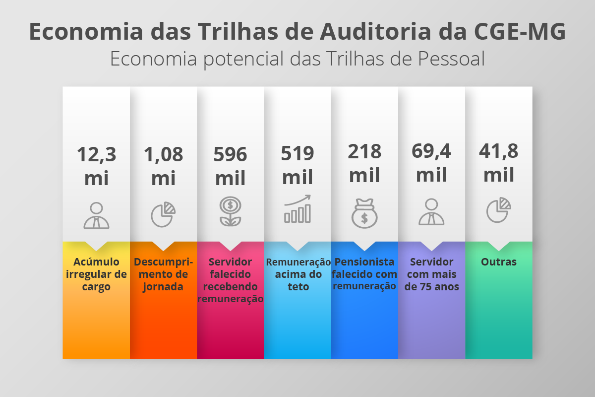 Trabalho entre CGE-MG, TCU e TCE aponta indício de pagamento indevido de R$ 14 milhões a servidores estaduais 
