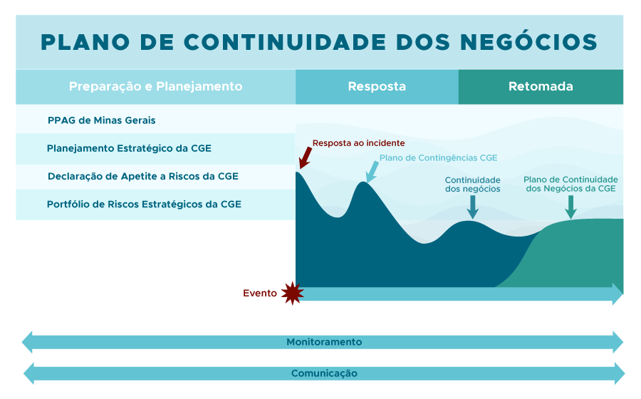 CGE-MG publica Plano de Continuidade dos Negócios do órgão